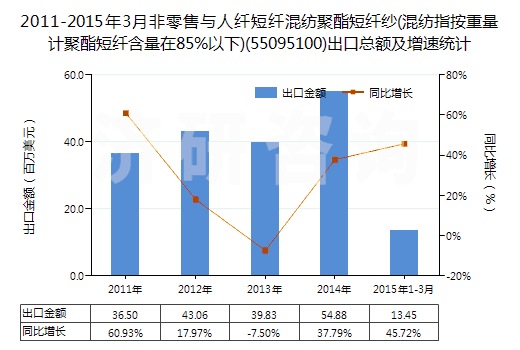 2011-2015年3月非零售與人纖短纖混紡聚酯短纖紗(混紡指按重量計(jì)聚酯短纖含量在85%以下)(55095100)出口總額及增速統(tǒng)計(jì)